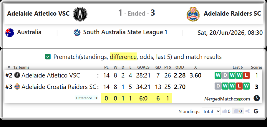 Adelaide Atletico VSC Vs Adelaide Croatia Raiders SC screenshot