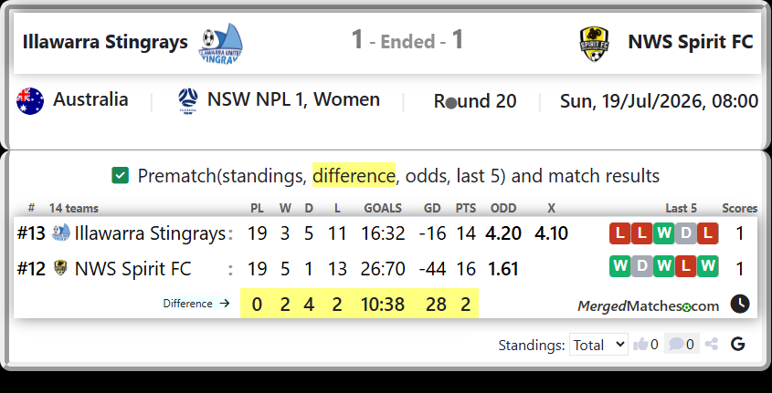 Illawarra Stingrays Vs NWS Spirit FC screenshot
