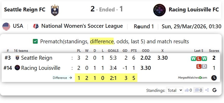 Seattle Reign FC Vs Racing Louisville FC screenshot