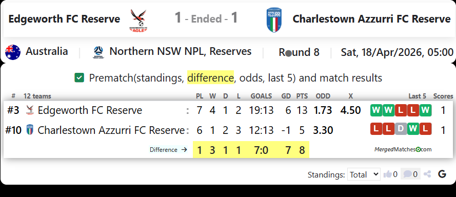 Edgeworth FC Reserve Vs Charlestown Azzurri FC Reserve screenshot