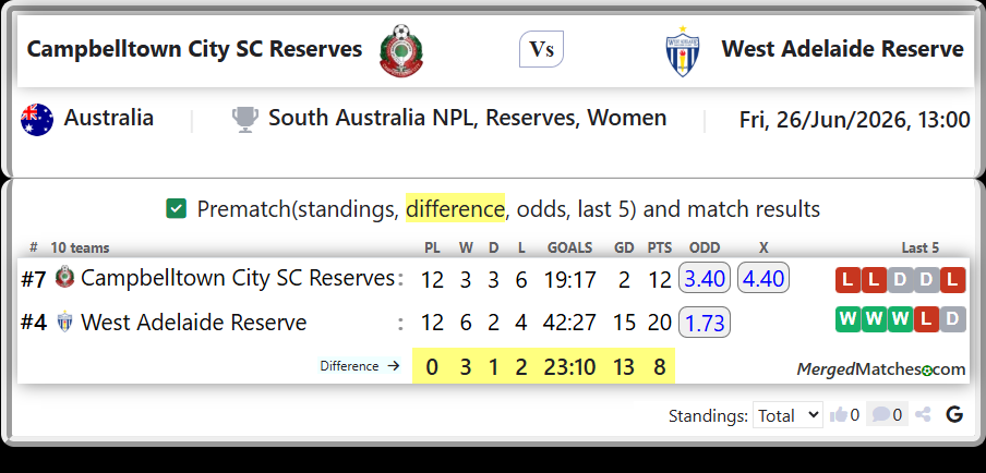 Campbelltown City SC Reserves Vs West Adelaide Reserve screenshot
