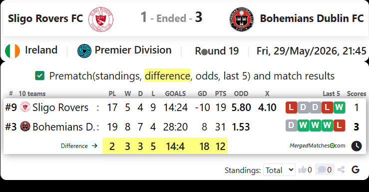Sligo Rovers FC Vs Bohemians Dublin FC screenshot