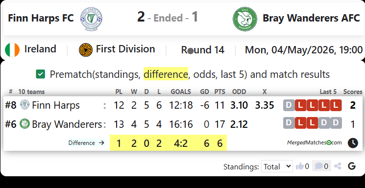 Finn Harps FC Vs Bray Wanderers AFC screenshot