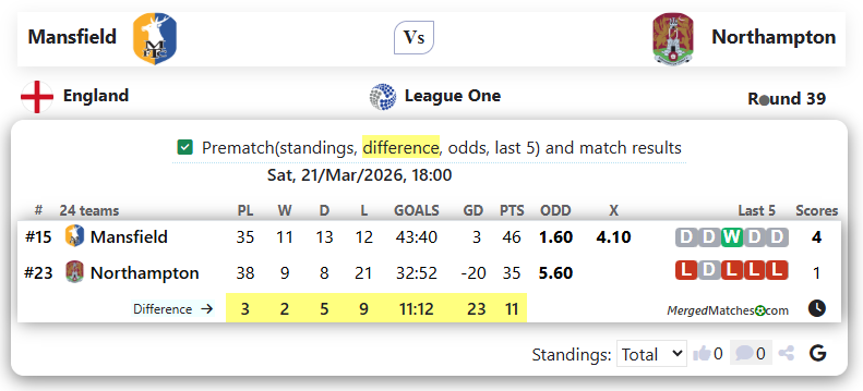 Mansfield Vs Northampton screenshot