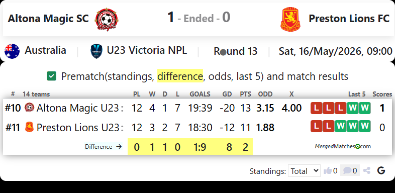 Altona Magic SC Vs Preston Lions FC screenshot