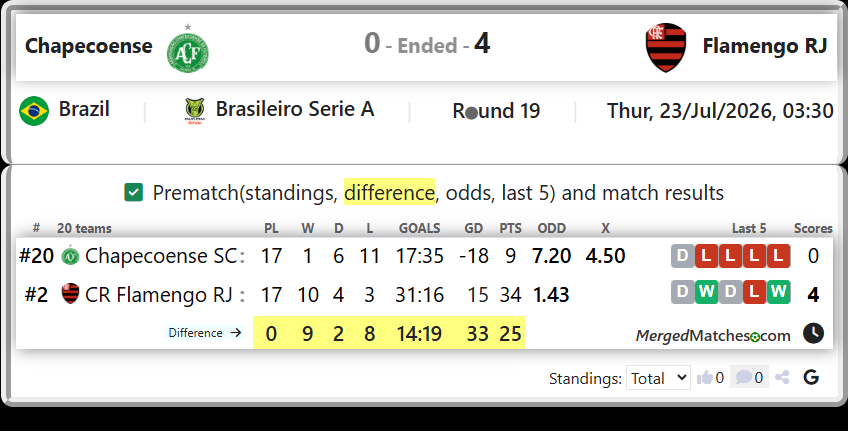 Chapecoense SC Vs CR Flamengo RJ screenshot