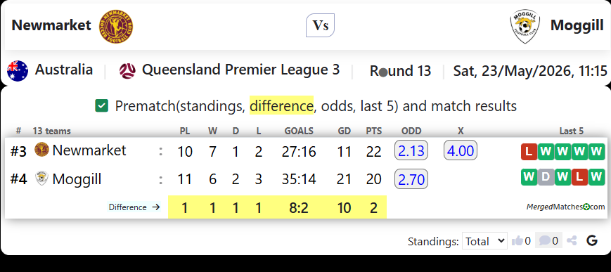 Newmarket SFC Vs Moggill FC screenshot