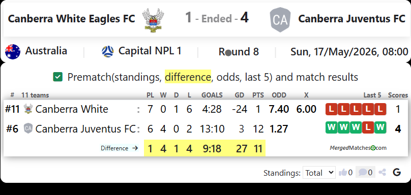 Canberra White Eagles FC Vs Canberra Juventus FC screenshot