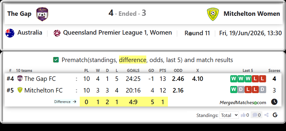 The Gap FC Vs Mitchelton FC screenshot