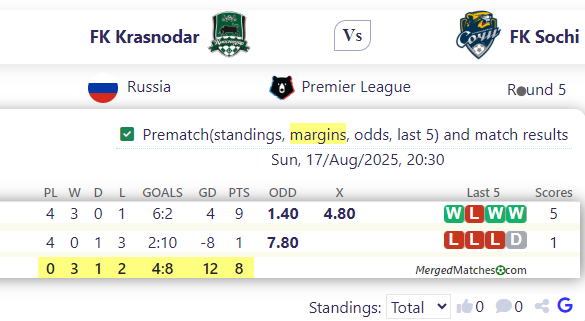 FK Krasnodar Vs FK Sochi screenshot