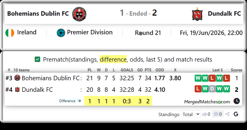 Bohemians Dublin FC Vs Dundalk FC screenshot