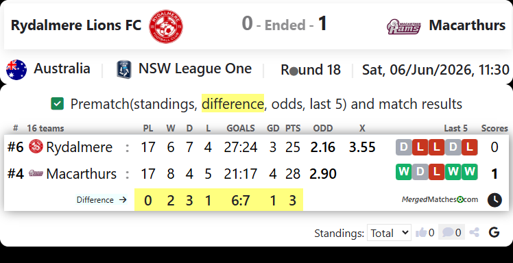Rydalmere Lions FC Vs Macarthur Rams screenshot