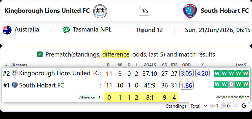 Kingborough Lions United FC Vs South Hobart FC screenshot
