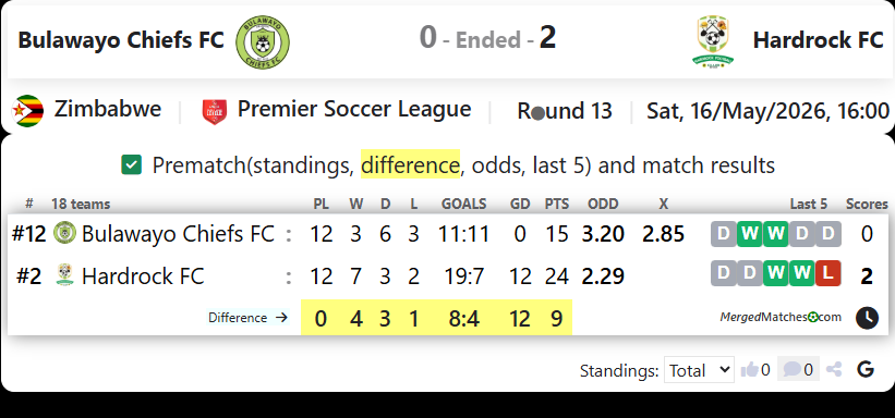 Bulawayo Chiefs FC Vs Hardrock FC screenshot