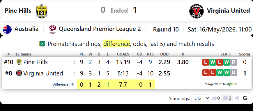 Pine Hills Vs Virginia United screenshot