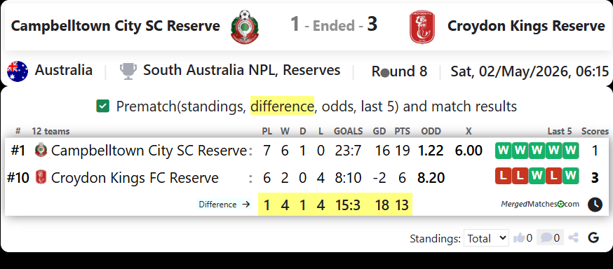 Campbelltown City SC Reserve Vs Croydon Kings Reserve screenshot