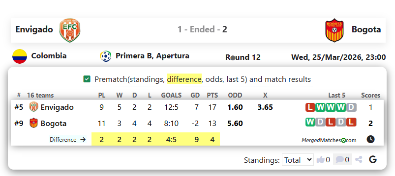 Envigado Vs Bogota screenshot