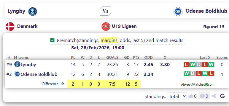 Lyngby Vs Odense Boldklub screenshot