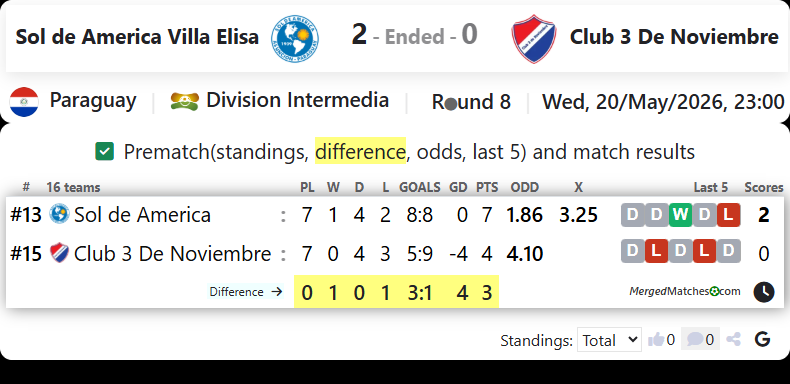 Sol de America Villa Elisa Vs Club 3 De Noviembre screenshot