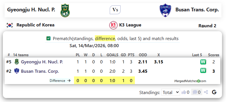 Gyeongju FC Vs Busan Transportation Corporation FC screenshot