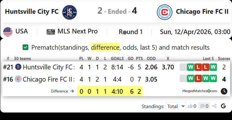 Huntsville City FC Vs Chicago Fire FC II screenshot