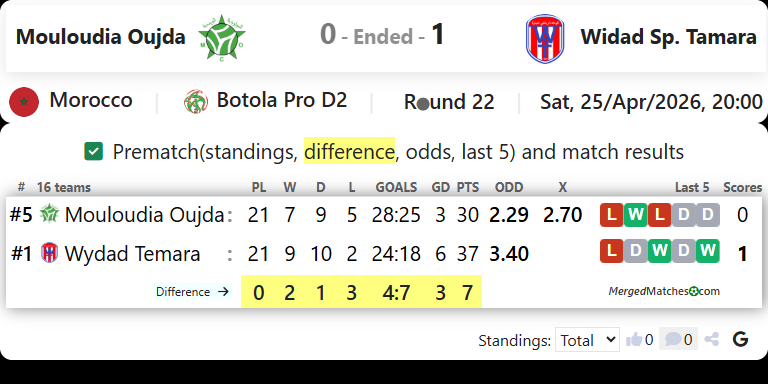 Mouloudia Club of Oujda Vs Wydad Temara screenshot