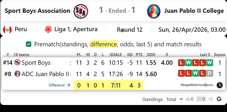 Sport Boys Association Vs Juan Pablo II College screenshot