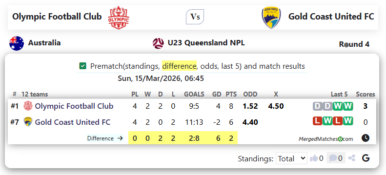 Olympic Football Club Vs Gold Coast United FC screenshot