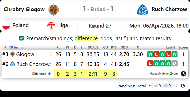 Chrobry Glogow Vs Ruch Chorzow screenshot