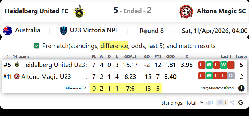 Heidelberg United FC Vs Altona Magic SC screenshot