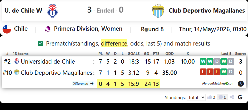 U. de Chile W Vs Club Deportivo Magallanes screenshot