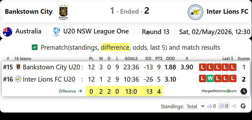 Bankstown City FC Vs Inter Lions FC screenshot