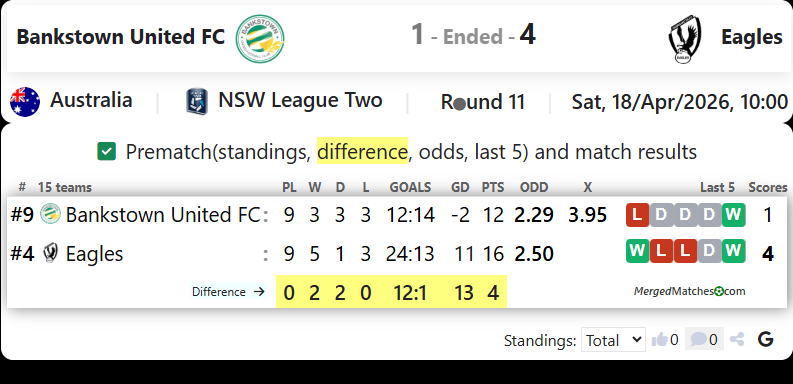 Bankstown United FC Vs Parramatta FC Eagles screenshot