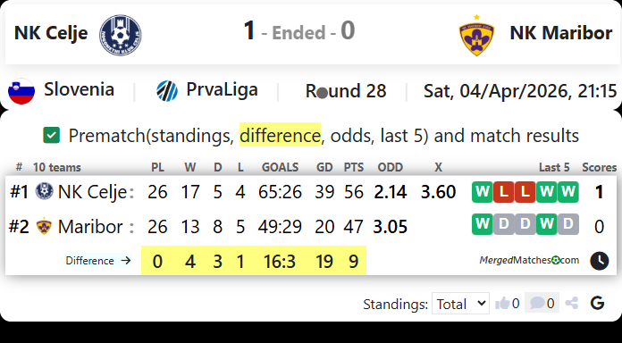 NK Celje Vs NK Maribor screenshot