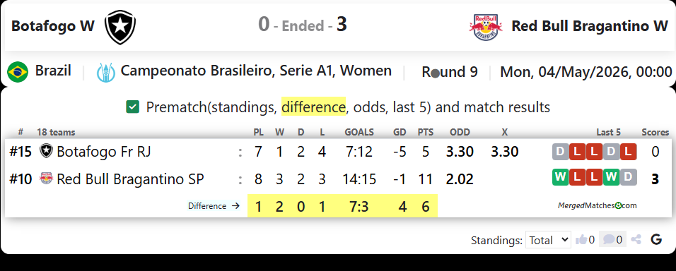 Botafogo W Vs Red Bull Bragantino W screenshot