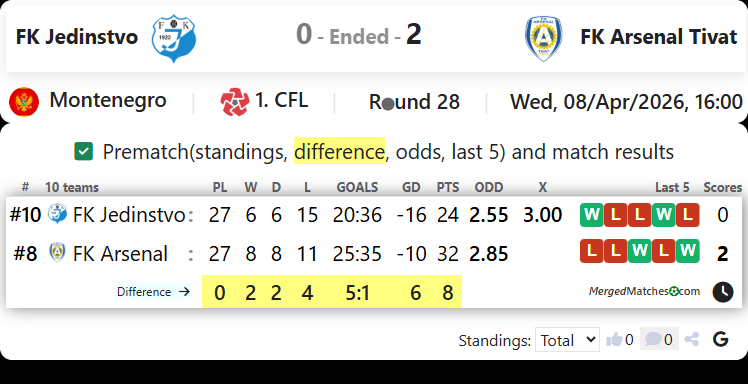 FK Jedinstvo Vs FK Arsenal Tivat screenshot