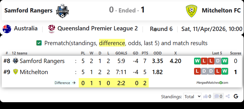 Samford Rangers Vs Mitchelton FC screenshot