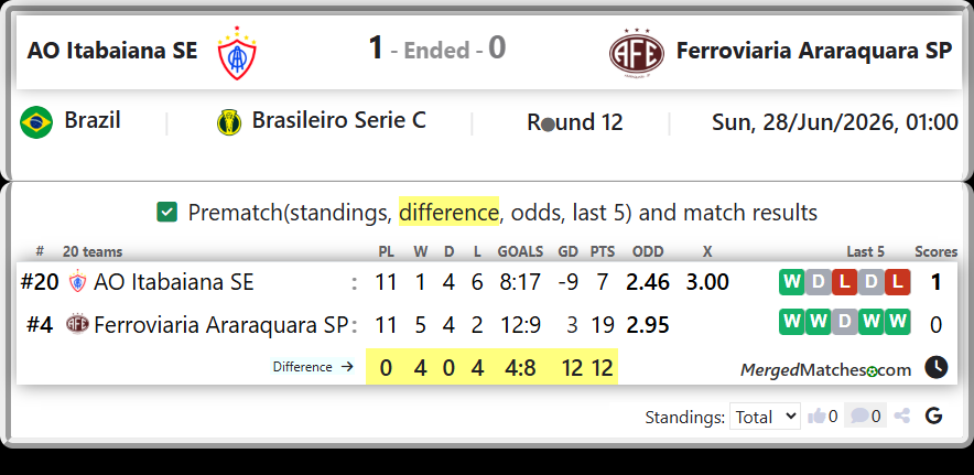 AO Itabaiana SE Vs Ferroviaria Araraquara SP screenshot