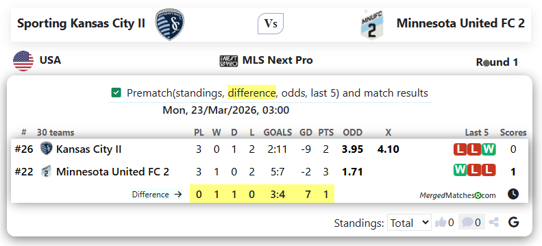 Sporting Kansas City II Vs Minnesota United FC 2 screenshot