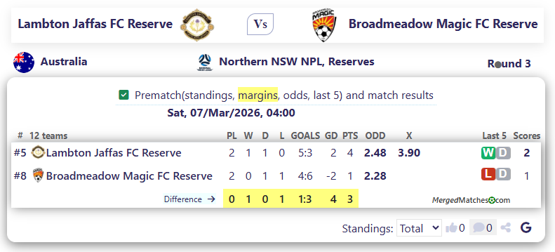 Lambton Jaffas FC Reserve Vs Broadmeadow Magic FC Reserve screenshot