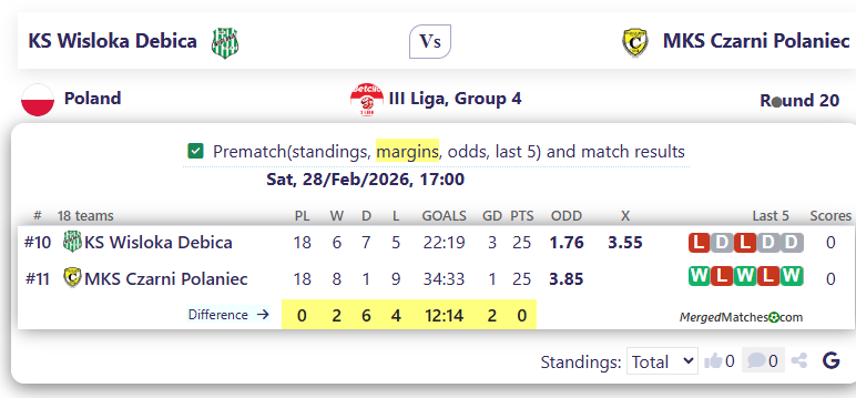 KS Wisloka Debica Vs MKS Czarni Polaniec screenshot