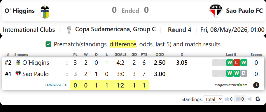 O' Higgins Vs Sao Paulo FC screenshot