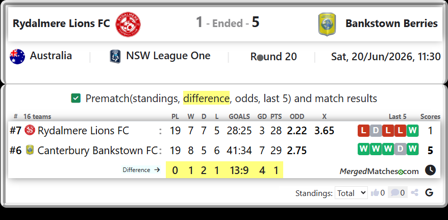 Rydalmere Lions FC Vs Canterbury Bankstown FC screenshot