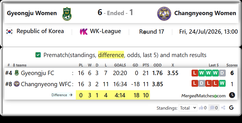 Gyeongju FC Vs Changnyeong WFC screenshot