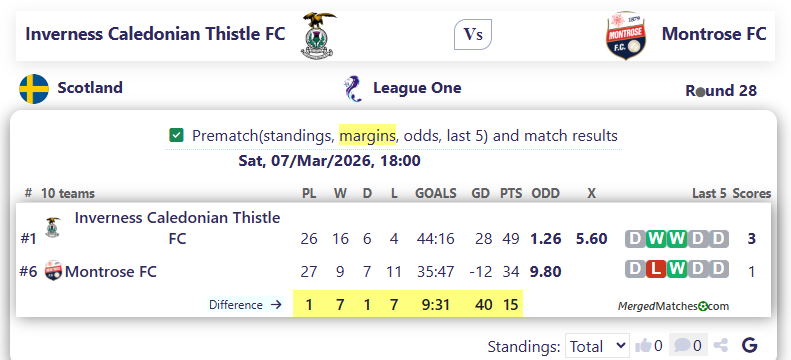 Inverness Caledonian Thistle FC Vs Montrose FC screenshot