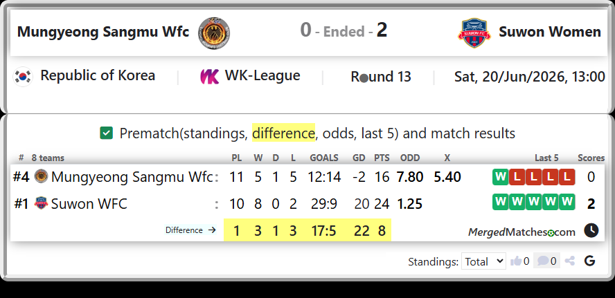 Mungyeong Sangmu Wfc Vs Suwon WFC screenshot
