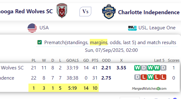 Chattanooga Red Wolves SC Vs Charlotte Independence screenshot