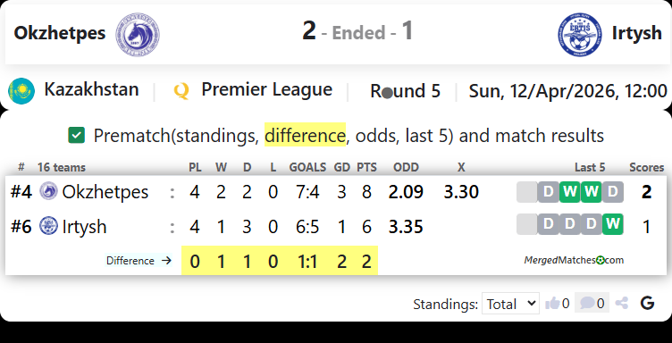 FC Okzhetpes Vs FC Irtysh Pavlodar screenshot