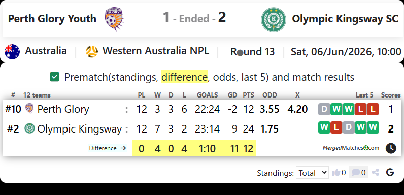 Perth Glory FC Vs Olympic Kingsway SC screenshot