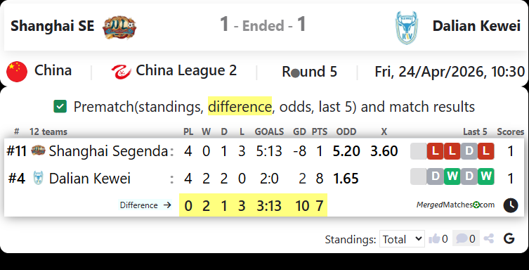 Shanghai SE Vs Dalian Kewei screenshot